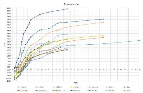 Figure 7. European countries yield curves 