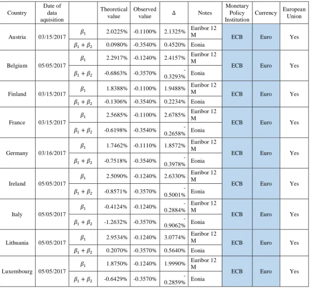 Table II.  Data subject to the ECB monetary policy 