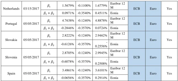 Table III. Data not subject to the ECB monetary policy 