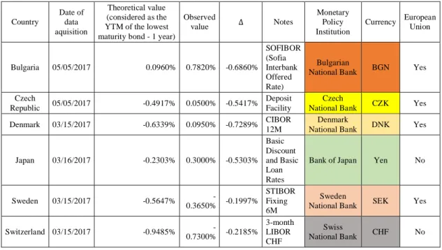 Table VI. Data subject to the ECB monetary policy (observed value considered as the YTM of the highest maturity  bond - 1 year) – IRVDF 