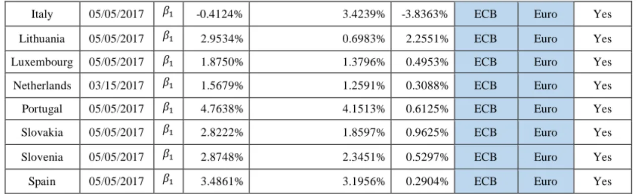 Table VII. Data not subject to the ECB monetary policy (observed value considered as the YTM of the highest  maturity bond - 1 year) – IRVDF 
