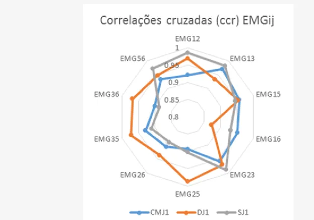 Figura 2. Distribuição radial das correlações cruzadas (ccr) das atividades EMGij.