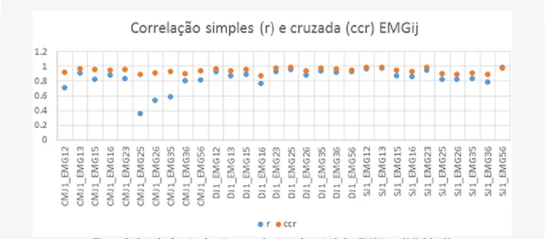 Figura 3. Correlações simples (r) e cruzadas (ccr) das atividades EMGij em CMJ, DJ e SJ.