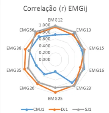 Tabela 1. Correlações simples (r) das atividades EMGij em CMJ1, DJ1 e SJ1.