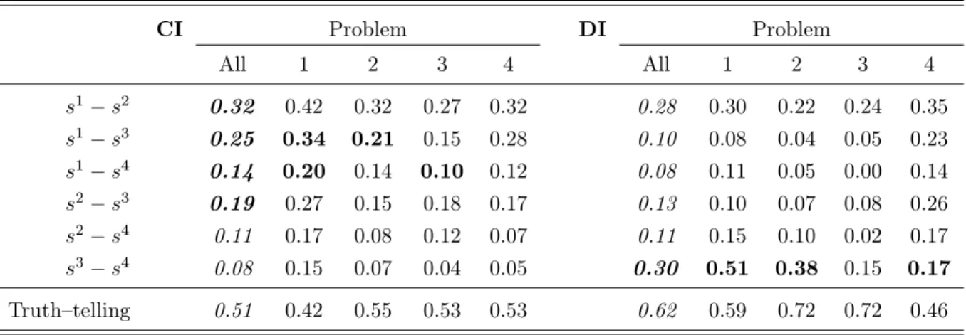 Table 2 presents for each i, j with i < j in row s i − s j the frequency with which (the better) school s i is switched with (the worse) school s j .