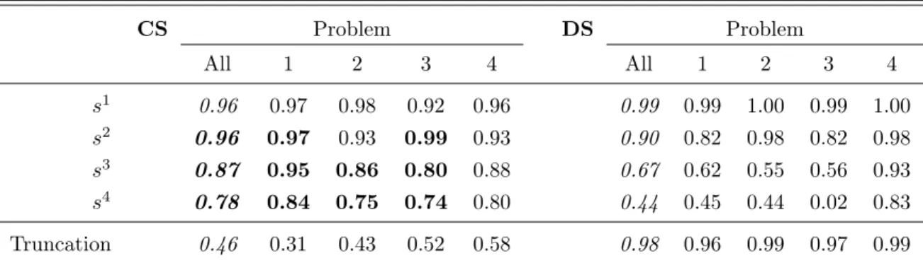Table 3: Frequencies that a school is acceptable under the static (left) and dynamic (right) school propos- propos-ing DA mechanisms