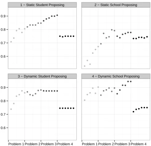 Figure 2: Relative payoffs per round in each of the four treatments. The student (school) optimal stable matching leads to a relative payoff of 1 (0.5) in Problem 1, 1 (0.67) in Problem 2, 0.92 (0.67) in Problem 3, and 0.75 (0.75) in Problem 4.