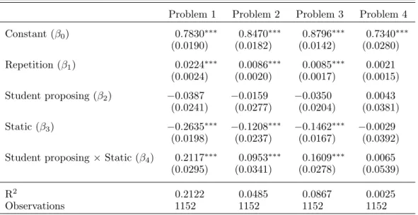 Table 6: Random effects estimations on the relative payoff per subject. Errors are clustered on matching groups