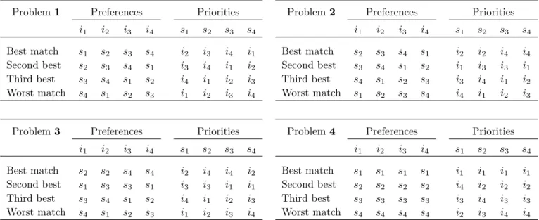 Table 1: Preferences of students over schools and priorities of schools over students.
