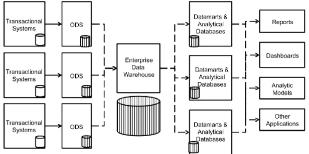 Figura 1 – Esquema de um Enterprise Data Warehouse  Fonte: (Krishnan, 2013, p. 148) 
