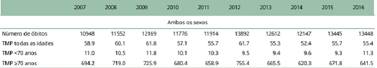 Figura  2.  Evolução  dos  indicadores  de  mortalidade  por  doenças  do  aparelho  respiratório  em  Portugal, de 2007 a 2016  