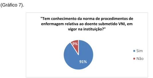 Gráfico  6.  Conhecimento  da  norma  de  procedimento  de  enfermagem  relativa  ao  doente  submetido a VNI, em vigor na instituição 