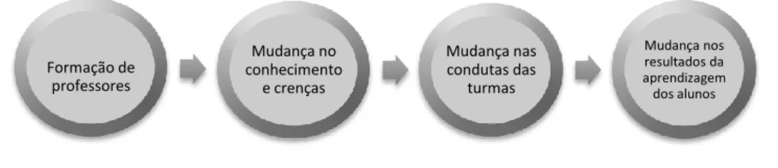 Fig.  E - Modelo implícito no desenvolvimento profissional docente segundo Marcelo (2009a)