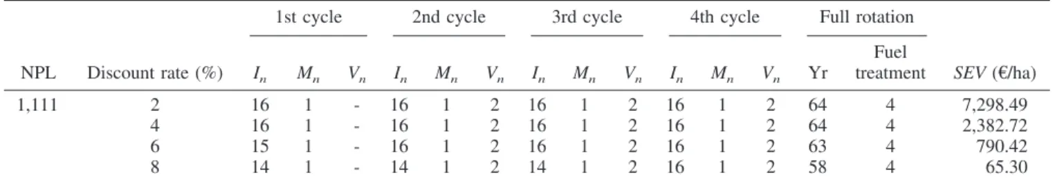 Table 11. Sensitivity analysis for variations in prices.