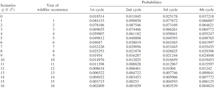 Table 6. Results for deterministic case.