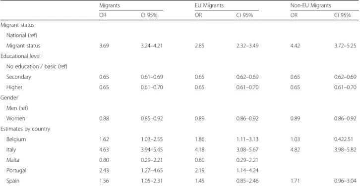 Table 10 Odds Ratio of not a reporting a vaccination against flu in the past 12 months