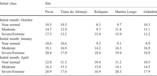 Table 8 More probable state 1, 2 and 3 months ahead given an initial state at selected locations and the region