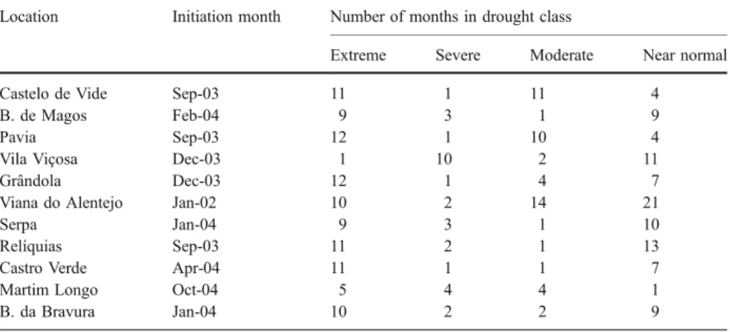 Table 12 Estimated initiation of the 2004 – 2006 drought in Alentejo and Algarve and number of months in each drought severity class since that date until dissipation has initiated by November 2005