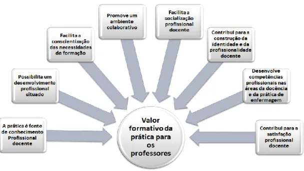 Figura 8 - Subtema I &#34;Valor formativo da prática para os professores” 