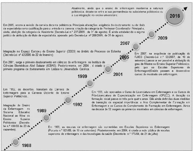 Figura 2 - Principais marcos do processo de universitarização do ensino de Enfermagem (elaboração  própria)