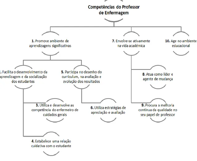 Figura 4 - Perfil de competências do professor de Enfermagem (Nunes, 2006).