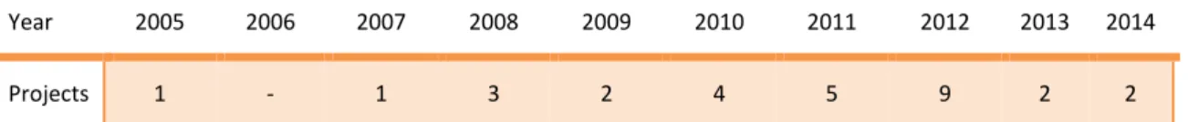Table 1 – Project’s birth by year from 2005 to 2014 