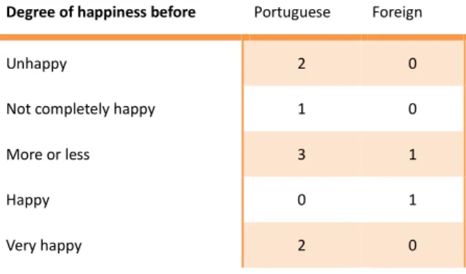 Table 10 – Degree of Happiness at the Present Moment 