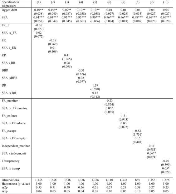 Table 1. Baseline, all countries, fiscal rules, equation (4), system GMM 