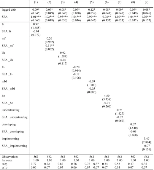 Table 3. Baseline, all countries, fiscal institutions, equation (4), system GMM
