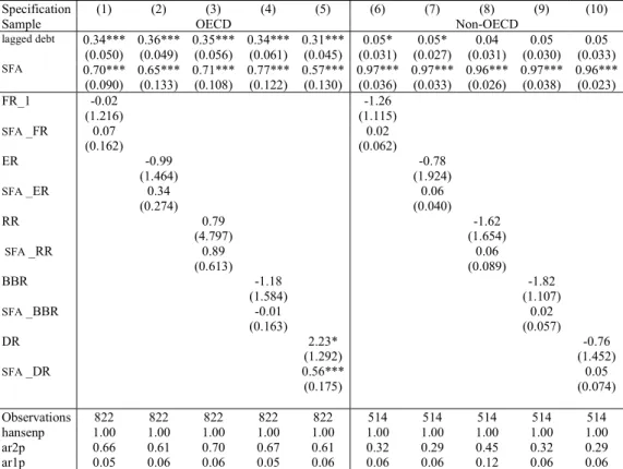 Table 5. Baseline, OECD vs non-OECD, fiscal rules, equation (4), system GMM 