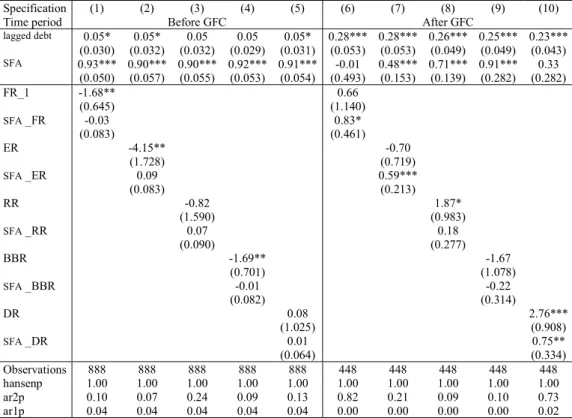 Table 6. Baseline, before vs after GFC, fiscal rules, equation (4), system GMM 
