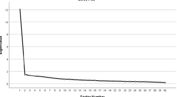Gráfico de Scree Plot do Questionário de Ênfase no Autocuidado 