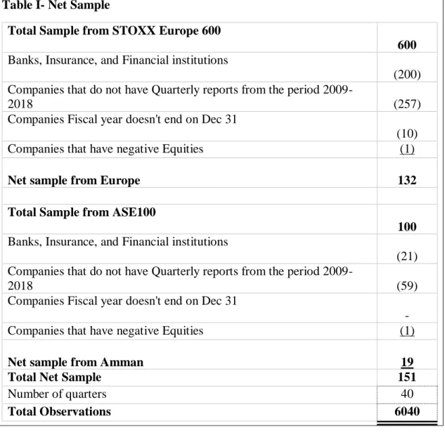 Table II- Descriptive Statistics for STOXX EUROPE 600 and ASE100 Index in  terms of CFO/SALES 