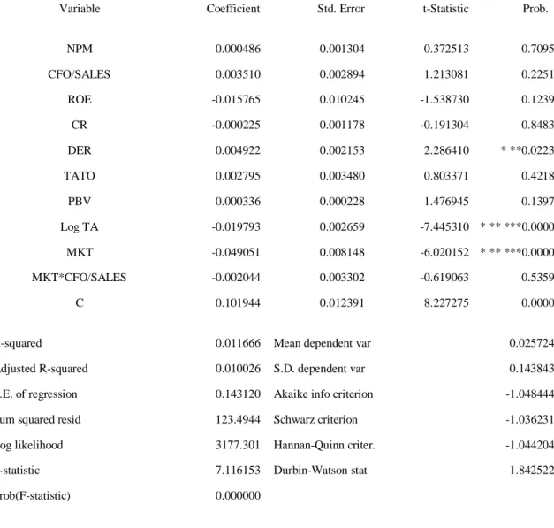 Table VIII- testing the effect of MKT and MKT*CFO/SALES on ABNRET 