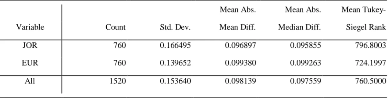 Table XII- Testing the ABNRET variance equality between Jordan and Europe 