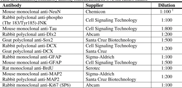 Table II. 5. Immunocytochemistry antibody concentrations, for SVZ cell culture studies