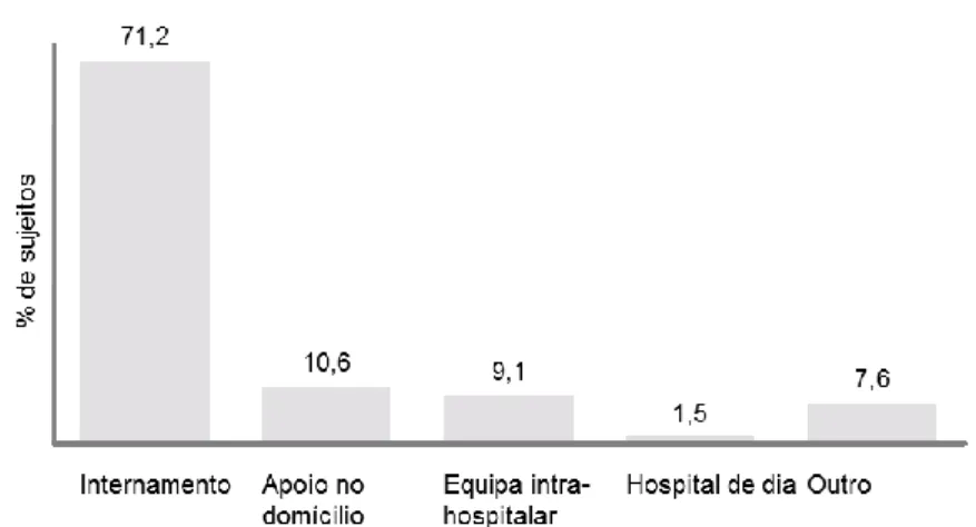 Figura  2  -  Distribuição  dos  contextos  de  prestação  de  cuidados  paliativos,  em  percentagem  (n  =  66) 