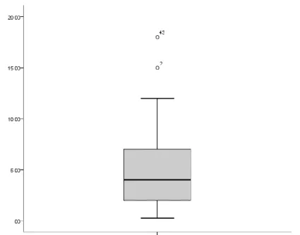 Figura 4 - Distribuição do tempo de experiência em cuidados paliativos, em anos (n = 66) 