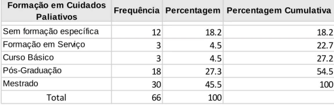 Tabela 7 - Distribuição da Formação específica em Cuidados Paliativos dos Enfermeiros (n = 66) 