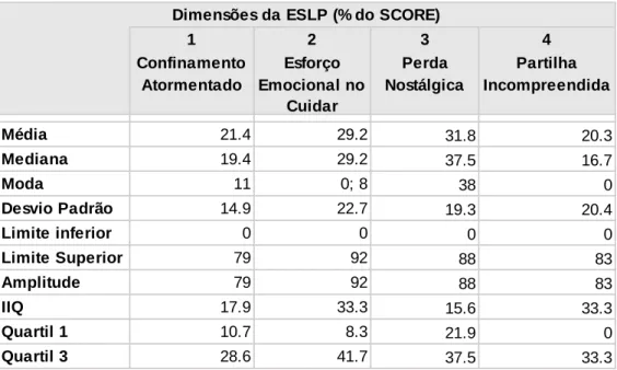 Tabela 9 - Estatística Descritiva das dimensões da ESLP, em percentagem do score máximo (n = 66) 