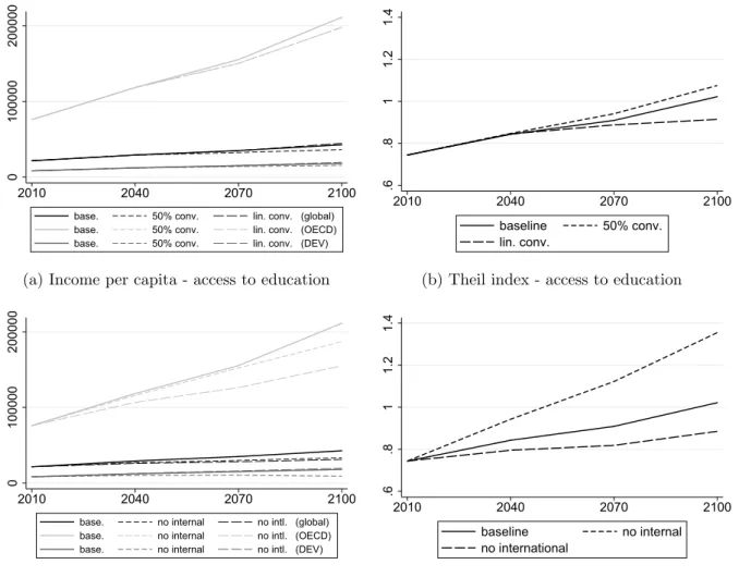 Figure 1.6: Implications for global income inequality