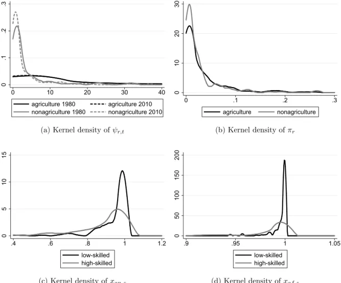 Figure 1.A3: Calibration of the preference parameters in 1980 and 2010