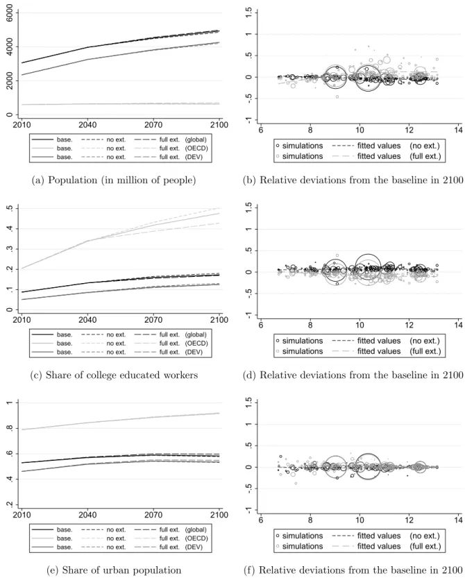 Figure 1.A5: Sensitivity to technological scenarios