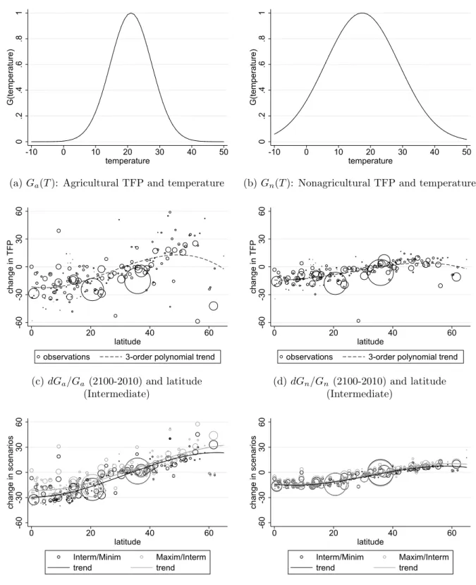 Figure 2.2: CLC and TFP by latitude