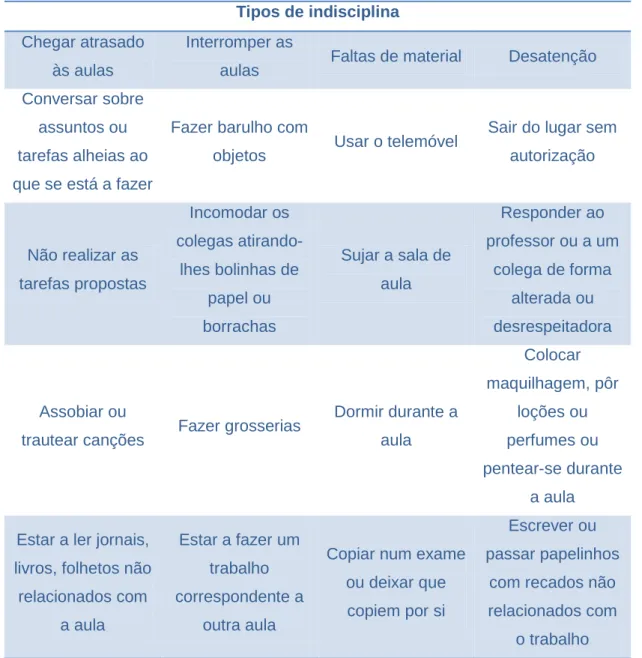 Tabela I – Tipos de indisciplina. Hernandéz, L. (2009) (Adaptado) 