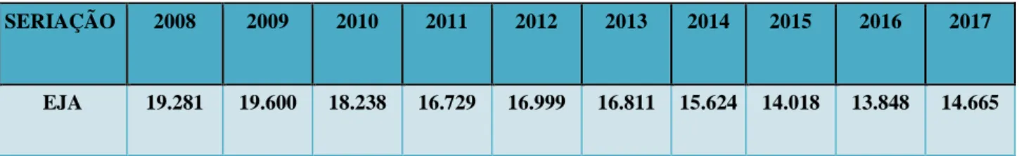 Tabela 3: Série histórica de matrícula – EJA  2008 a 2017 
