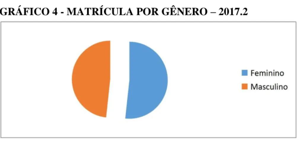 GRÁFICO 4 - MATRÍCULA POR GÊNERO – 2017.2 