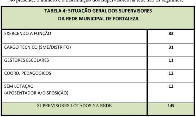 TABELA 4: SITUAÇÃO GERAL DOS SUPERVISOR  DA REDE MUNICIPAL DE FORTALEZA 