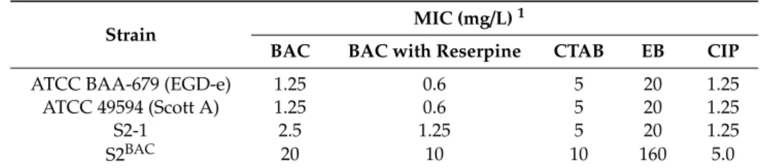 Table 1. Minimum inhibitory concentrations (MICs) of different compounds for BAC-S and BAC-R strains.