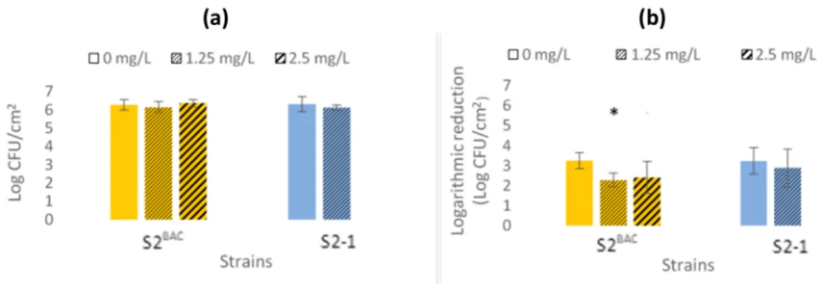 Figure 1. Antibiofilm activity of benzalkonium chloride (BAC). (a) Biofilm cell enumeration: comparison of the biofilms formed by cell enumeration on stainless steel coupons, after incubation for 48 h at 25 ◦ C, under different sub-inhibitory BAC concentra
